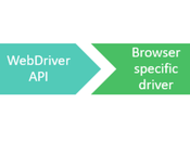 Test automatisé navigateurs avec l’API WebDriver