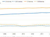 L'espérance bonne santé" Français reste stable