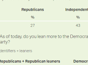 Affiliation partisane États-Unis