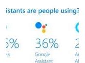 Siri Google Assistant sont assistants vocaux dominent 2019