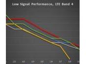 iPhone qualité réception réseau plus faibles concurrents