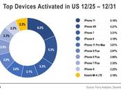 iPhone dans appareils activés Etats-Unis