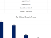 français achètent plus Samsung d’iPhone s’intéressent Huawei Xiaomi