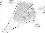 chronologique biologique