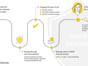 Tinkoff lutte contre fraude téléphonique