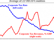 Impôt sociétés quand taux baissent, recettes augmentent