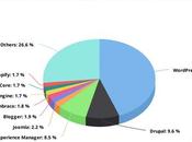 WordPress domine part marché meilleurs sites