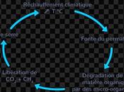 Pourquoi réchauffement climatique s'accélère chaque jour.