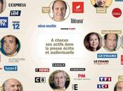 Concentration médias milliardaires menacent démocratie