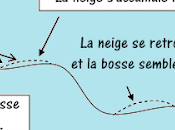 Élucider mystère bosses