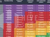 suffit minutes pour hacker passe caractères