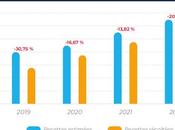 Taxe GAFA: mauvaise solution problème inexistant
