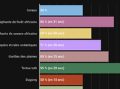 Sept animaux sauvages disparu cinquante dernières années