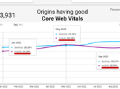 WordPress regorge mises niveau performances