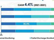 Analyse marché systèmes surveillance appareils commutation 2023, prévisions tendances opportunités pour l’année 2033