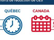 Cibles réduction émissions Canada pour 2030: négligeables l’échelle mondiale potentiellement contre-productives