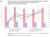 L’INDEC publie chiffres pauvreté pour 2022 [Actu]