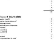 Boeing annonce livraisons premier trimestre 2023