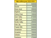 Utah: continue croître